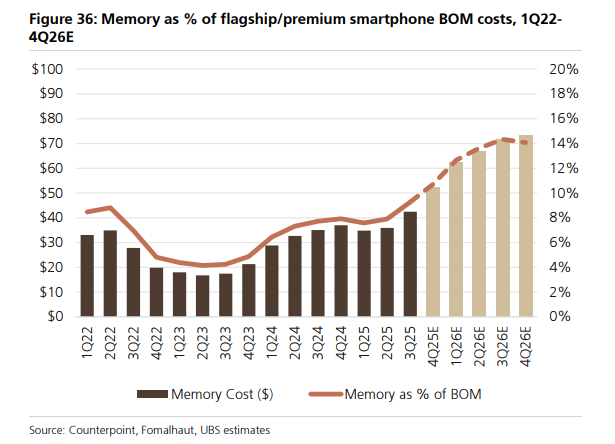 门徒娱乐登录:内存涨价对手机影响多大?