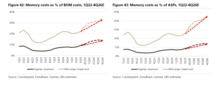 门徒娱乐登录:内存涨价对手机影响多大?